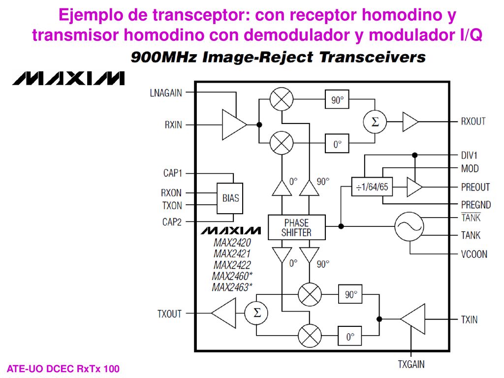 Ejemplo de transceptor: con receptor homodino y transmisor homodino con demodulador y modulador I/Q