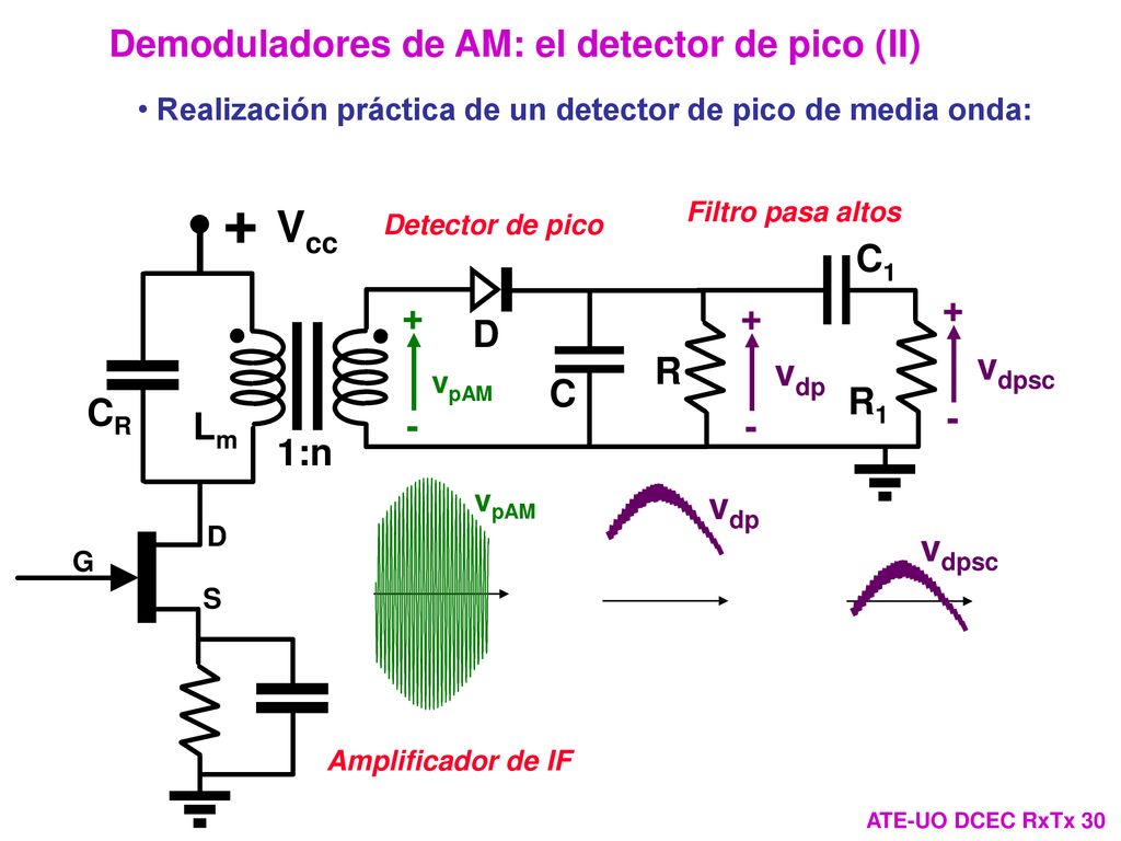 + Vcc Demoduladores de AM: el detector de pico (II) 1:n R C C1 R1 Lm