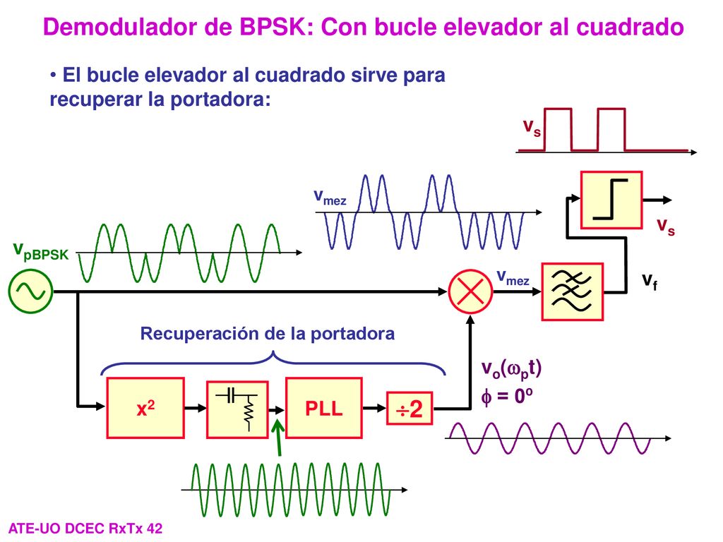 Demodulador de BPSK: Con bucle elevador al cuadrado