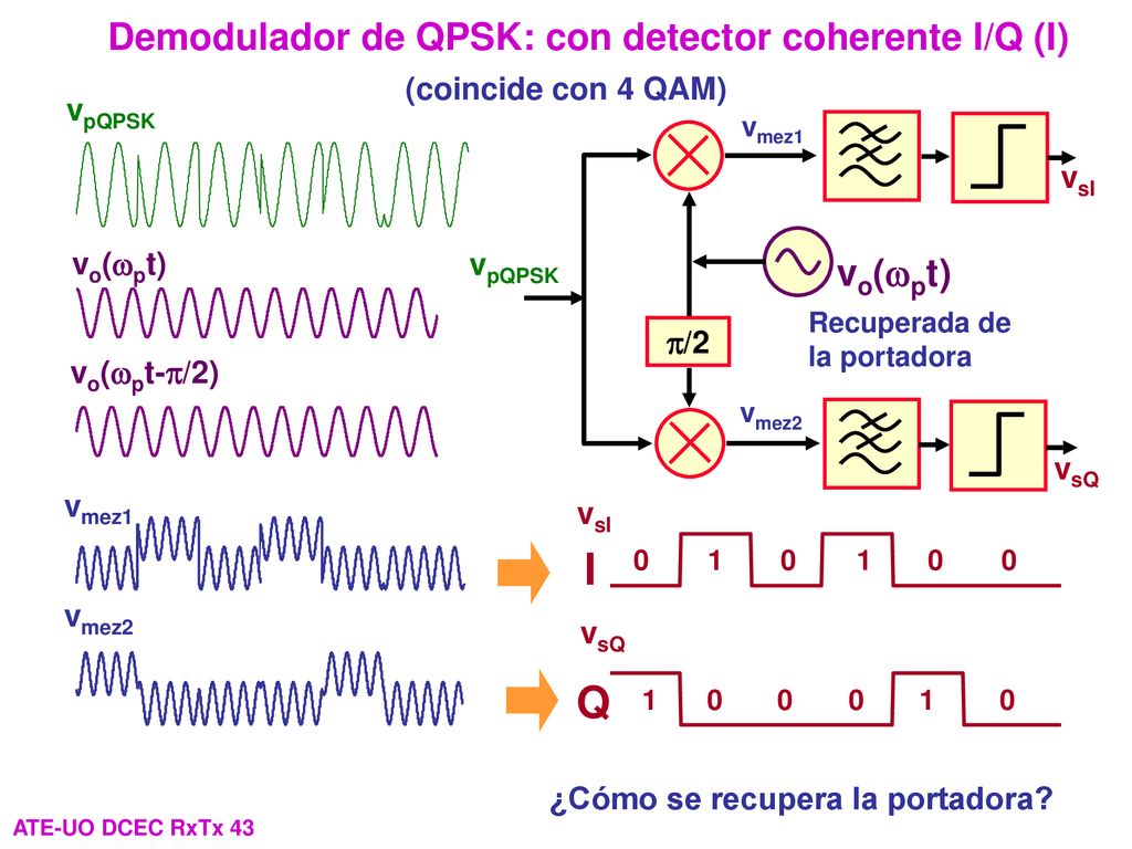 Demodulador de QPSK: con detector coherente I/Q (I)
