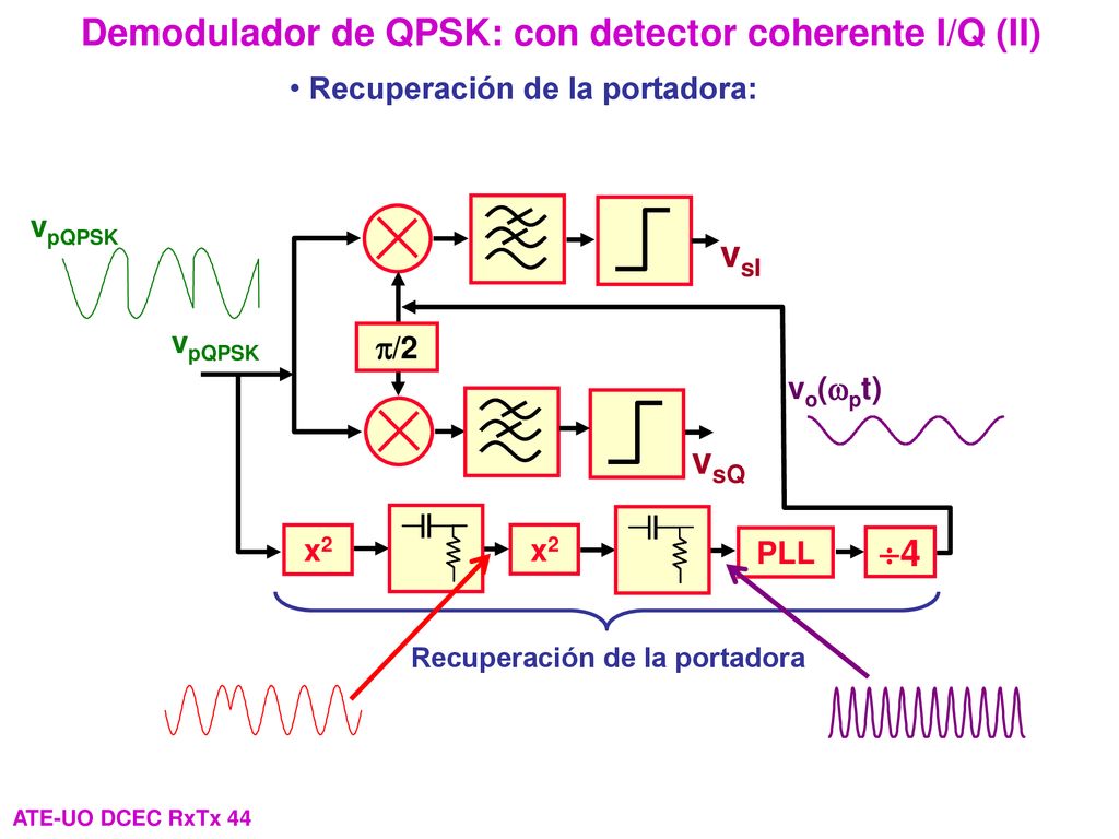 Demodulador de QPSK: con detector coherente I/Q (II)