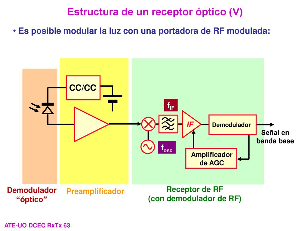 Estructura de un receptor óptico (V) (con demodulador de RF)