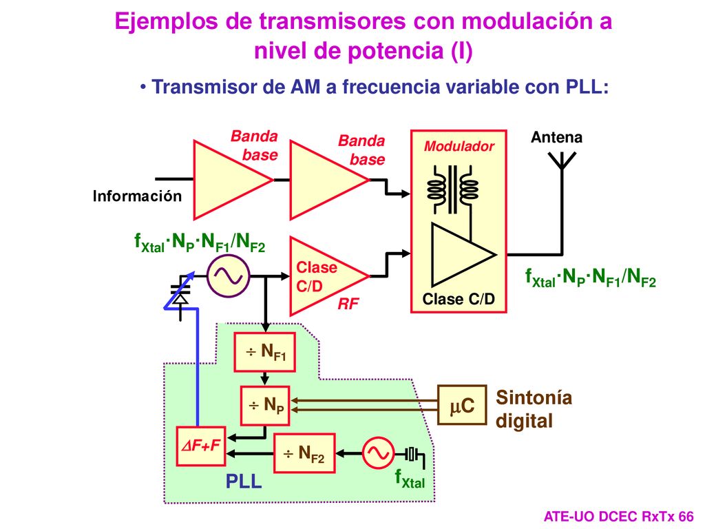 Ejemplos de transmisores con modulación a nivel de potencia (I)