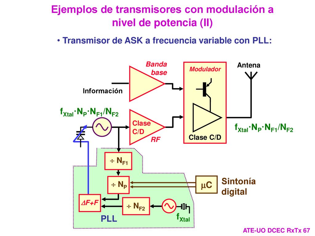 Ejemplos de transmisores con modulación a nivel de potencia (II)