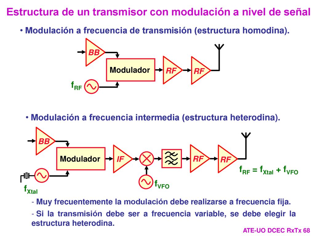 Estructura de un transmisor con modulación a nivel de señal