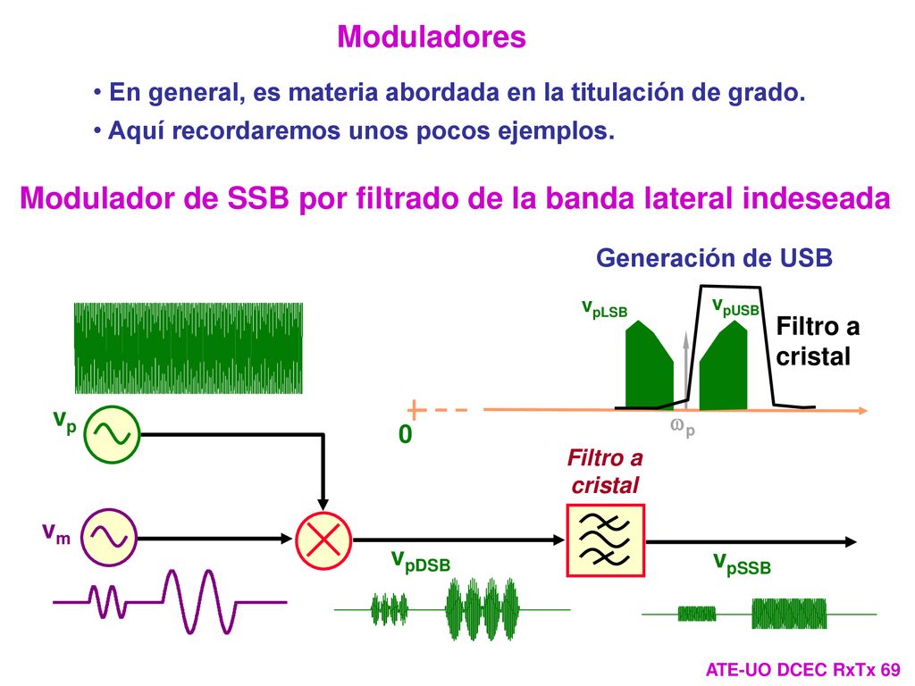 Modulador de SSB por filtrado de la banda lateral indeseada