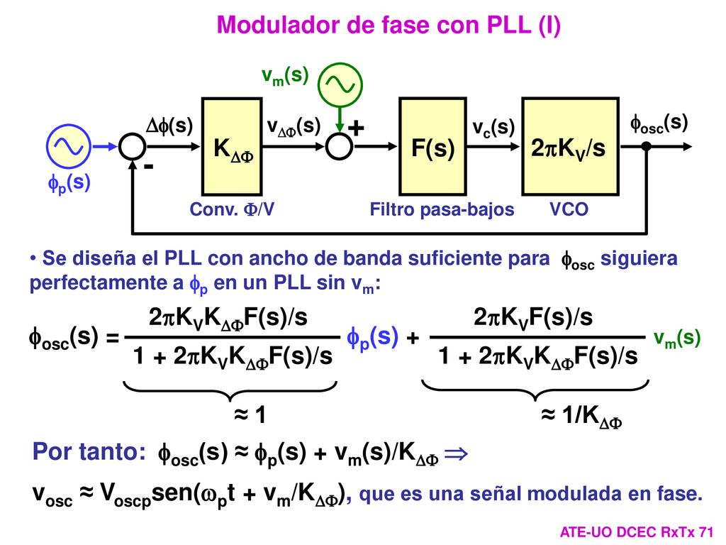 + - Modulador de fase con PLL (I) KDF F(s) 2pKV/s