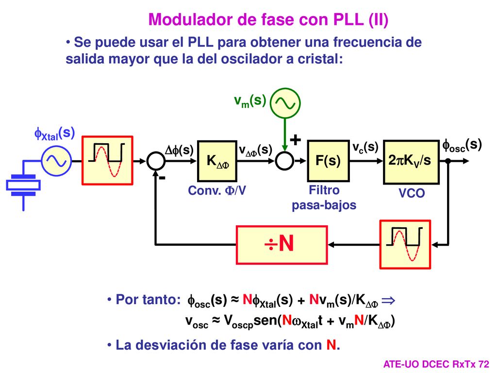 N + - Modulador de fase con PLL (II)