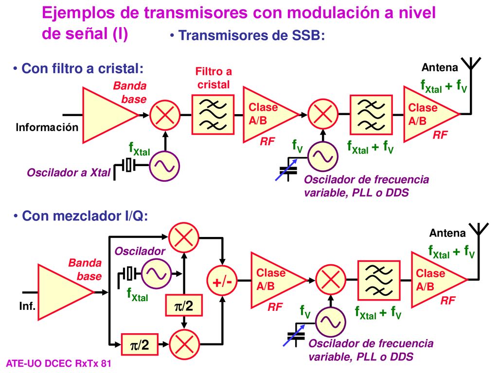 Ejemplos de transmisores con modulación a nivel de señal (I)