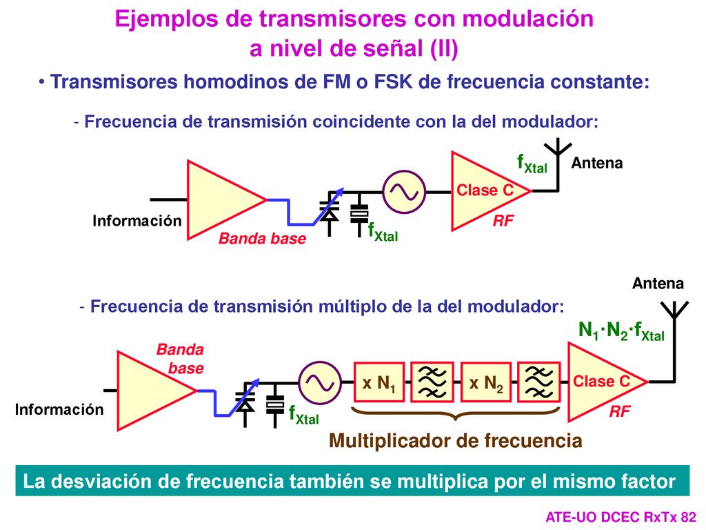 Ejemplos de transmisores con modulación a nivel de señal (II)