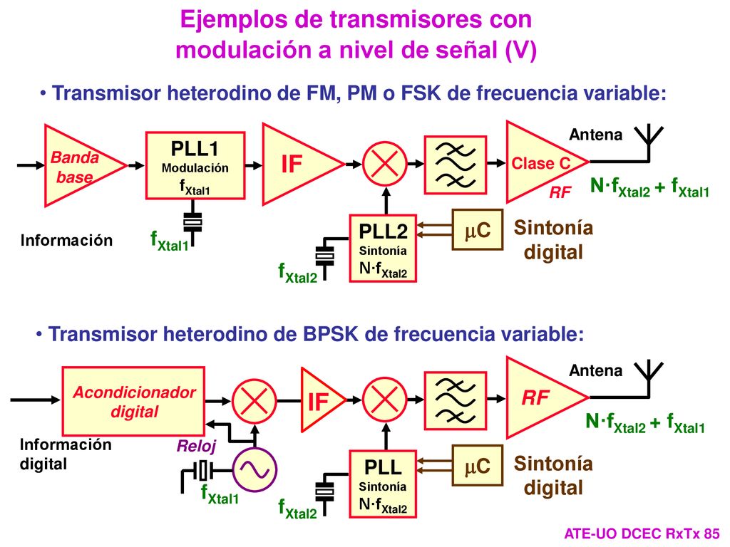 Ejemplos de transmisores con modulación a nivel de señal (V)