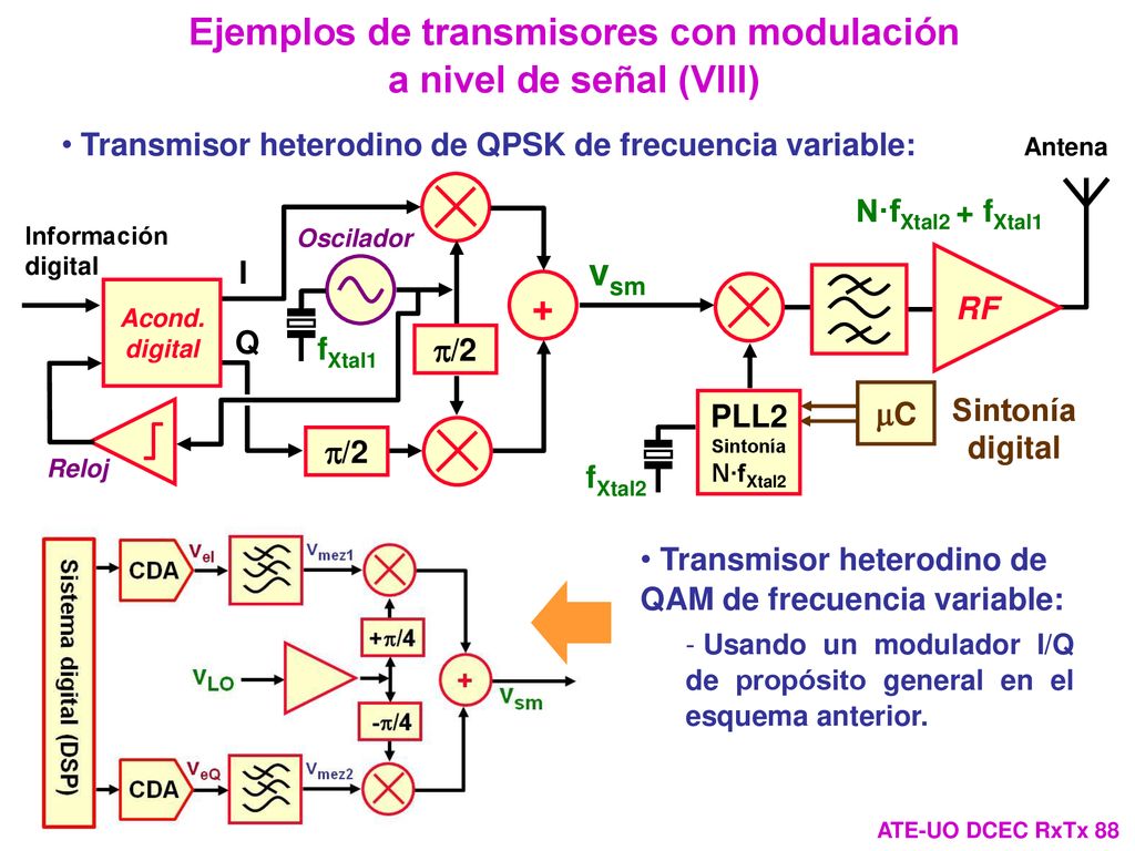 Ejemplos de transmisores con modulación a nivel de señal (VIII)