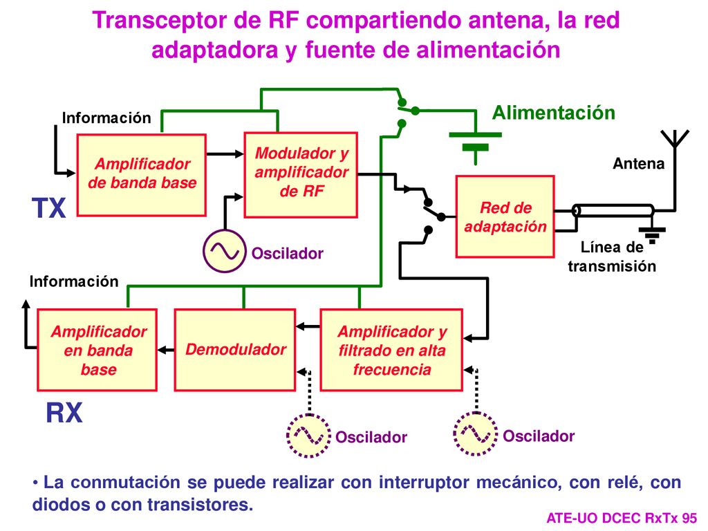 Transceptor de RF compartiendo antena, la red adaptadora y fuente de alimentación