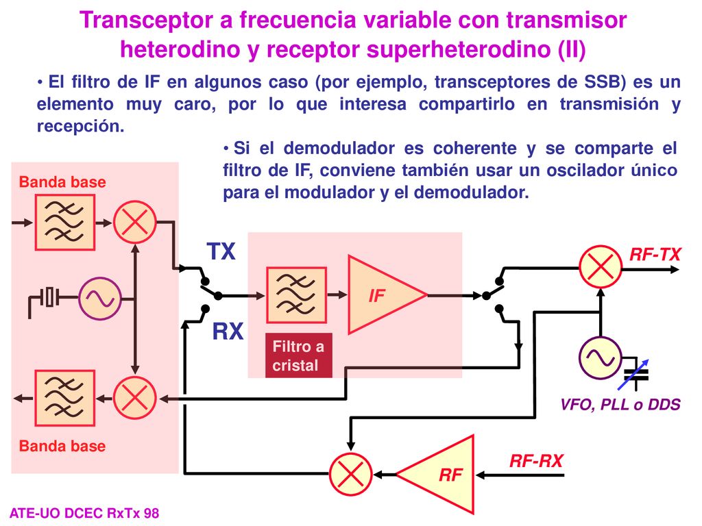 Transceptor a frecuencia variable con transmisor heterodino y receptor superheterodino (II)