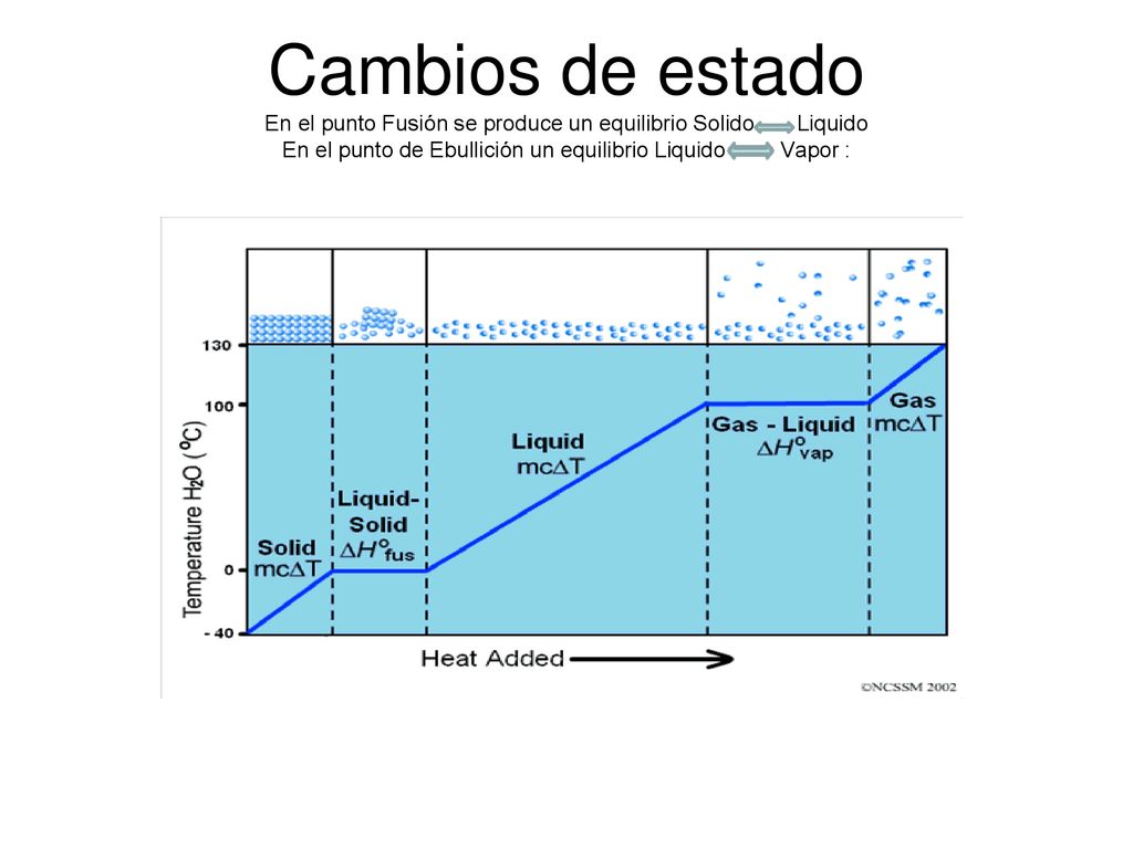 Cambios de estado En el punto Fusión se produce un equilibrio Solido Liquido En el punto de Ebullición un equilibrio Liquido Vapor :