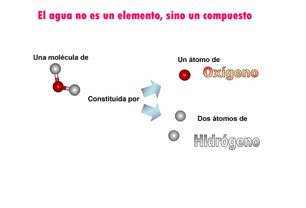 Oxígeno Hidrógeno El agua no es un elemento, sino un compuesto