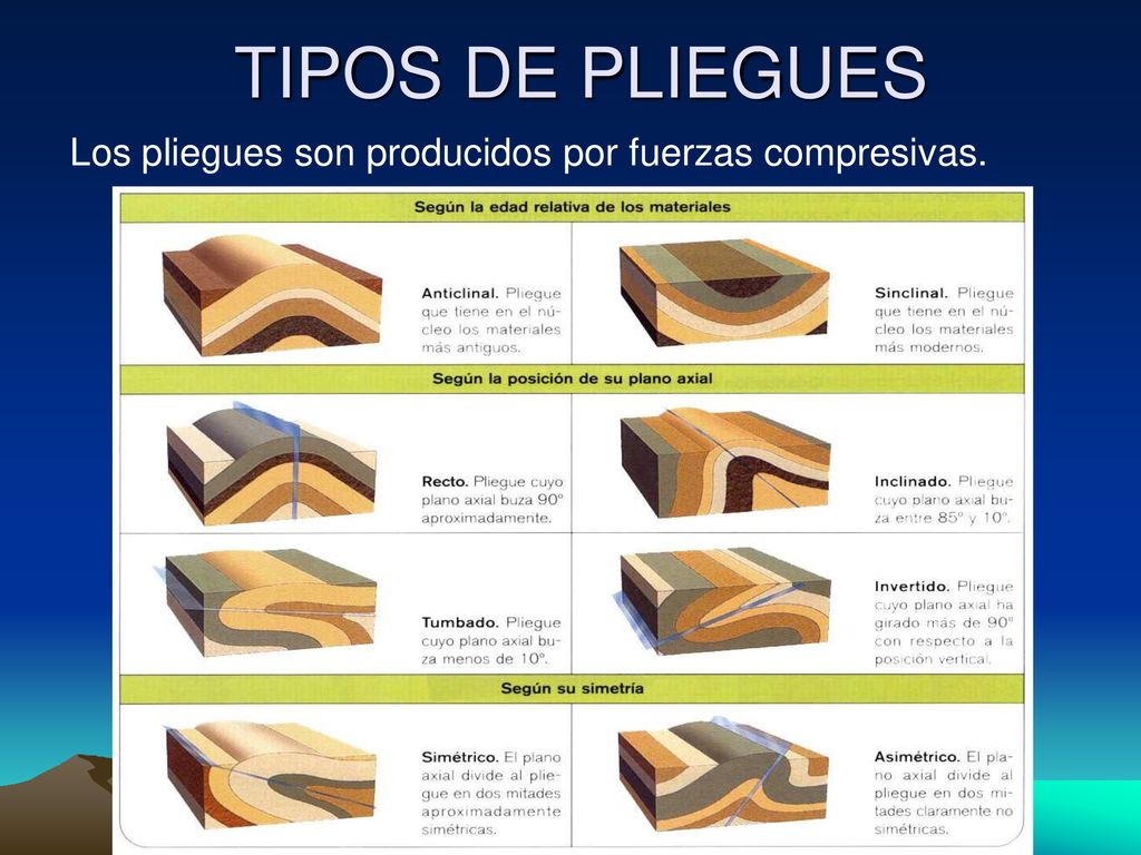 TIPOS DE PLIEGUES Los pliegues son producidos por fuerzas compresivas.