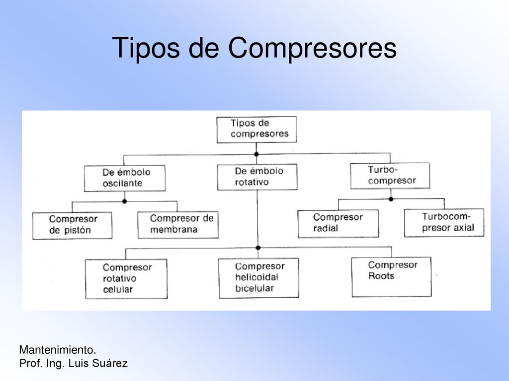 Tipos de Compresores Mantenimiento. Prof. Ing. Luis Suárez