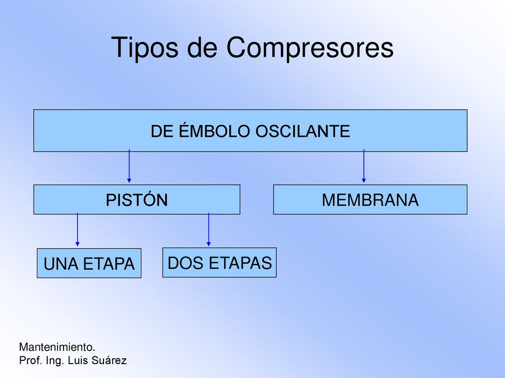 Tipos de Compresores DE ÉMBOLO OSCILANTE PISTÓN MEMBRANA UNA ETAPA