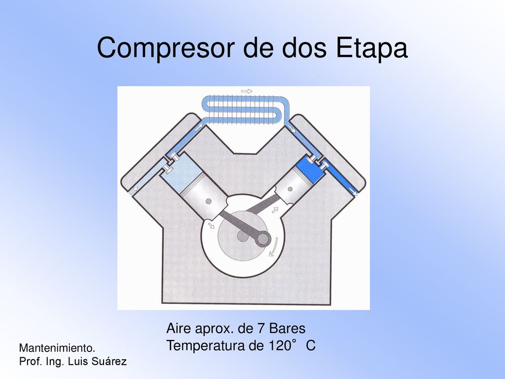 Compresor de dos Etapa Aire aprox. de 7 Bares Temperatura de 120°C
