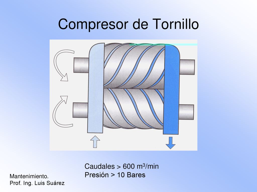 Compresor de Tornillo Caudales > 600 m3/min Presión > 10 Bares