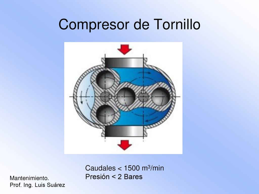 Compresor de Tornillo Caudales < 1500 m3/min Presión < 2 Bares