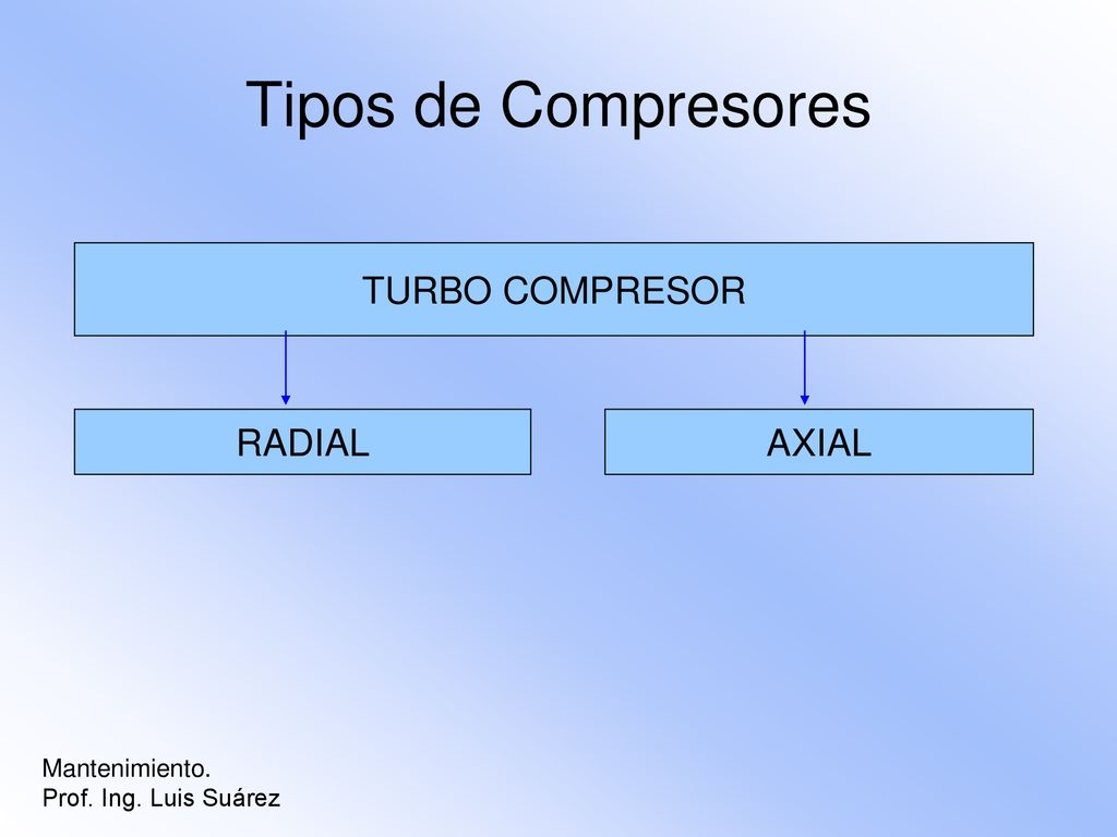 Tipos de Compresores TURBO COMPRESOR RADIAL AXIAL Mantenimiento.