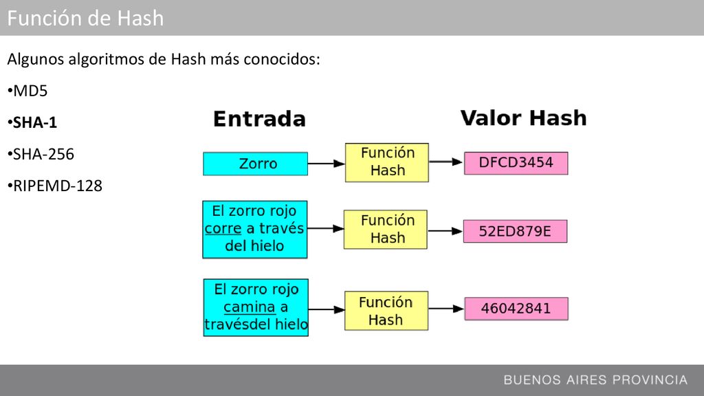 Función de Hash Algunos algoritmos de Hash más conocidos: MD5 SHA-1