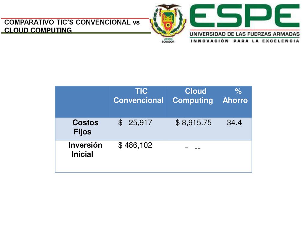 -- TIC Convencional Cloud Computing % Ahorro Costos Fijos $ 25,917
