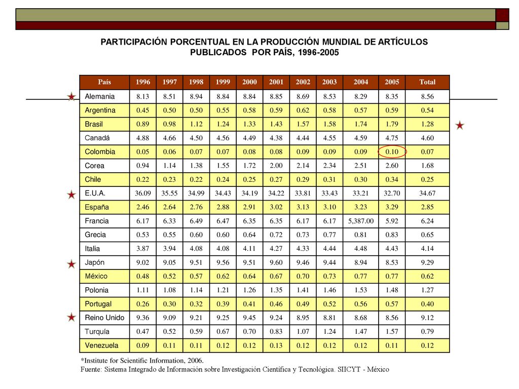 PARTICIPACIÓN PORCENTUAL EN LA PRODUCCIÓN MUNDIAL DE ARTÍCULOS PUBLICADOS POR PAÍS,
