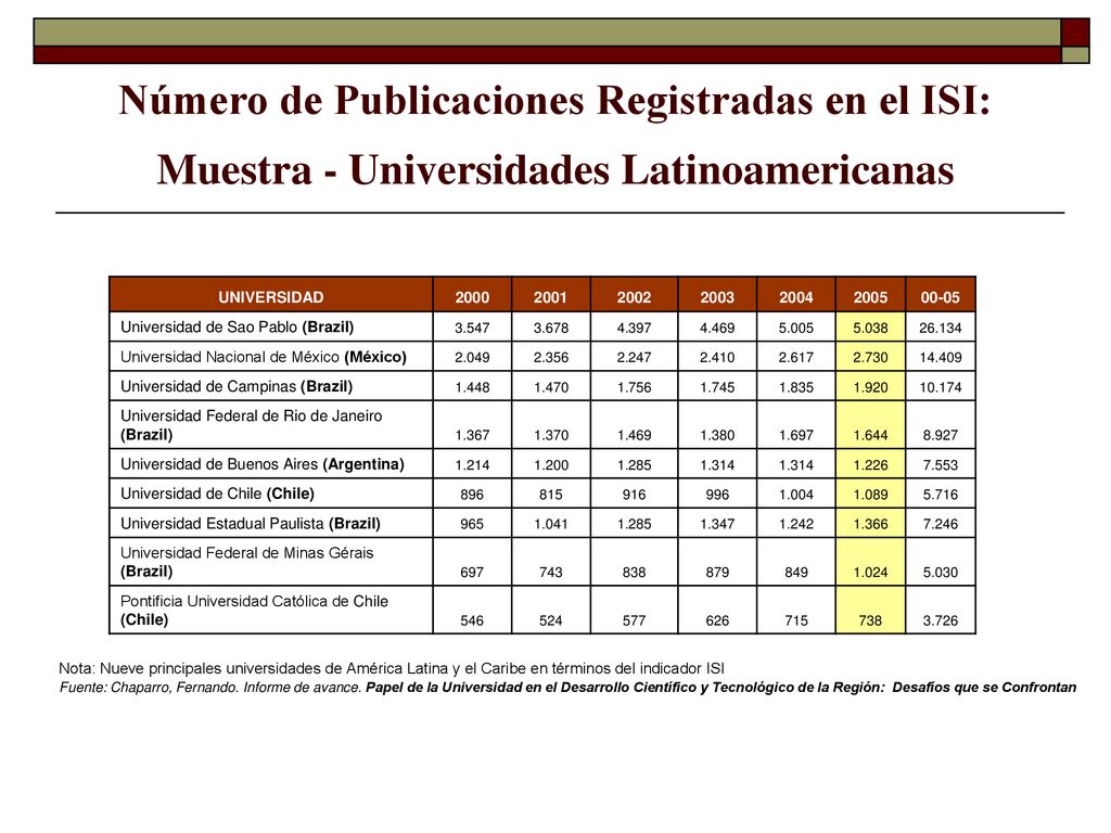 Número de Publicaciones Registradas en el ISI: Muestra - Universidades Latinoamericanas