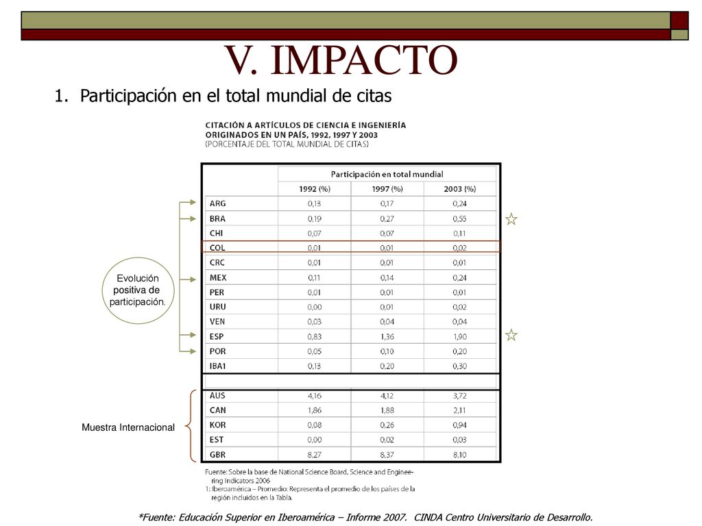 V. IMPACTO 1. Participación en el total mundial de citas Evolución
