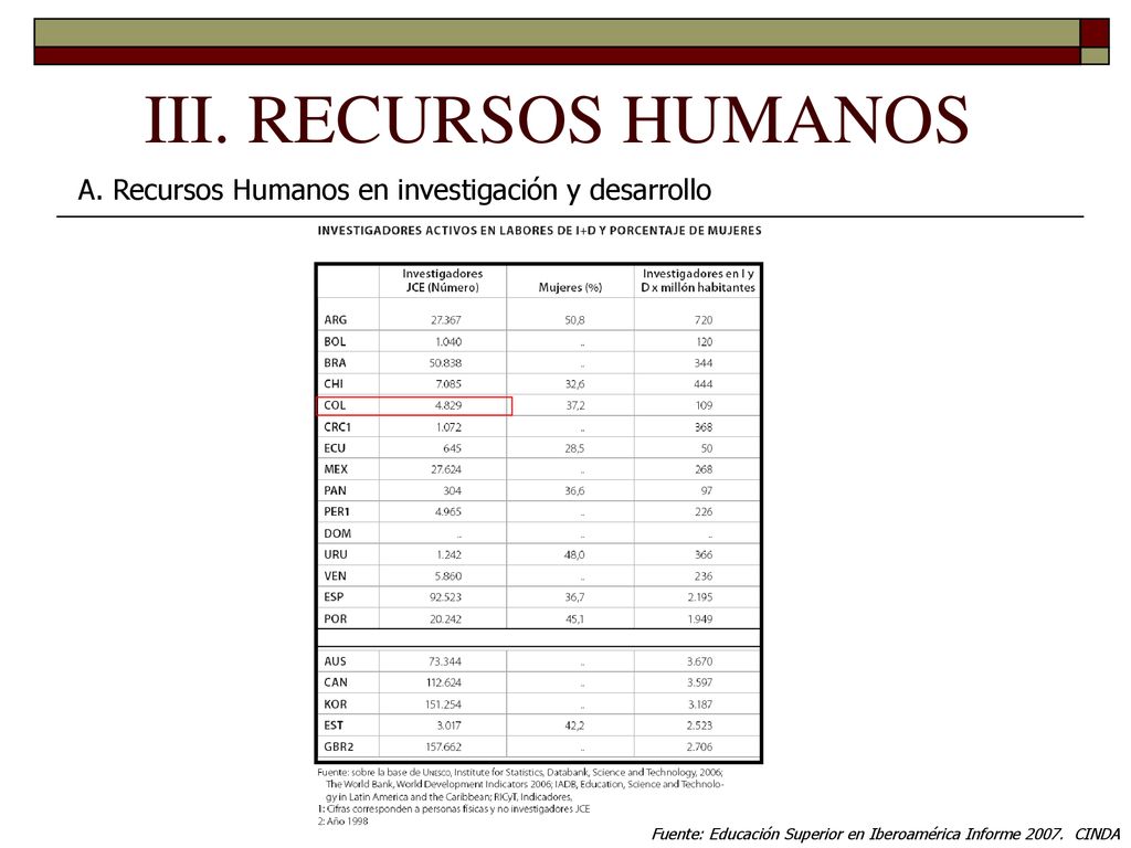 III. RECURSOS HUMANOS A. Recursos Humanos en investigación y desarrollo.