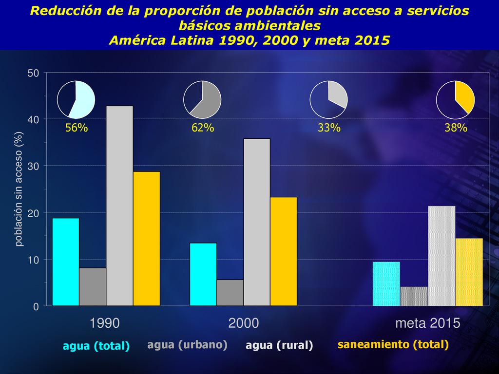 Reducción de la proporción de población sin acceso a servicios básicos ambientales