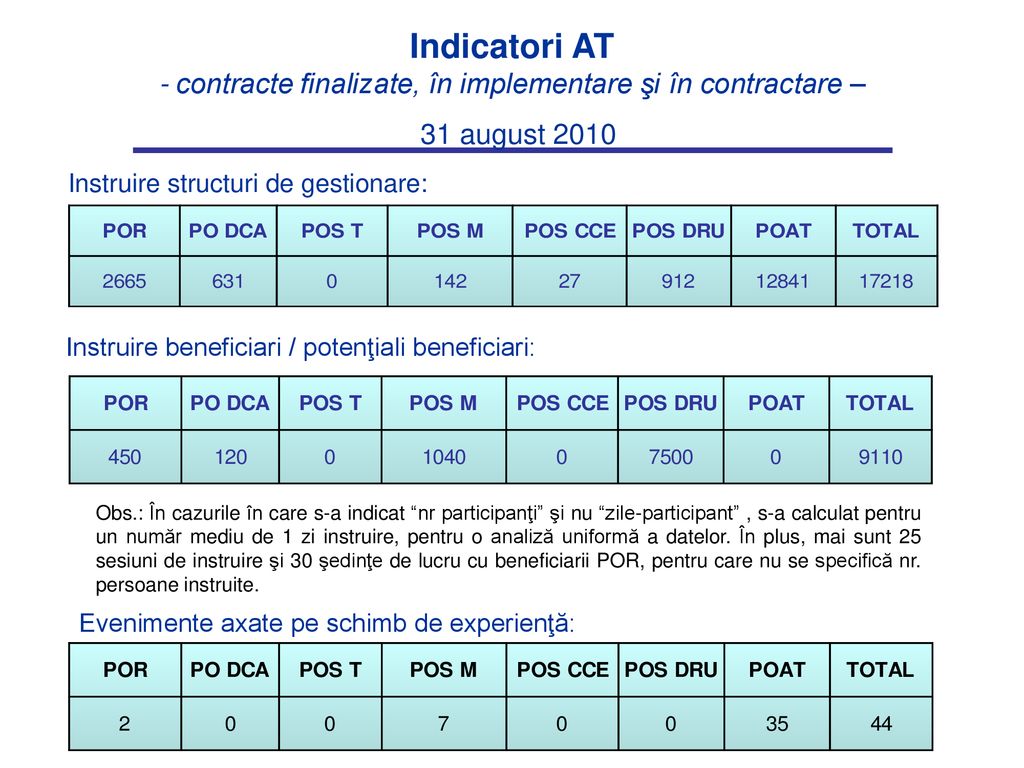 Indicatori AT - contracte finalizate, în implementare şi în contractare – 31 august 2010