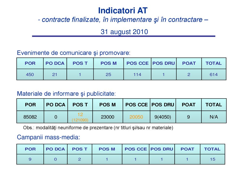 Indicatori AT - contracte finalizate, în implementare şi în contractare – 31 august 2010