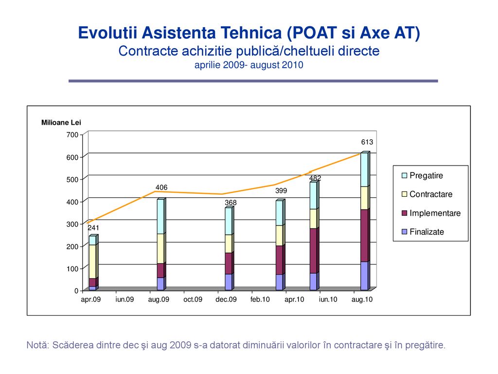 Evolutii Asistenta Tehnica (POAT si Axe AT) Contracte achizitie publică/cheltueli directe aprilie august 2010