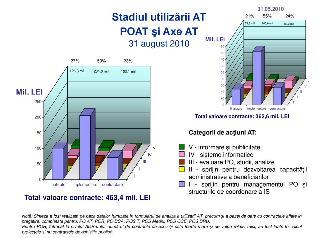 Stadiul utilizării AT POAT şi Axe AT 31 august 2010