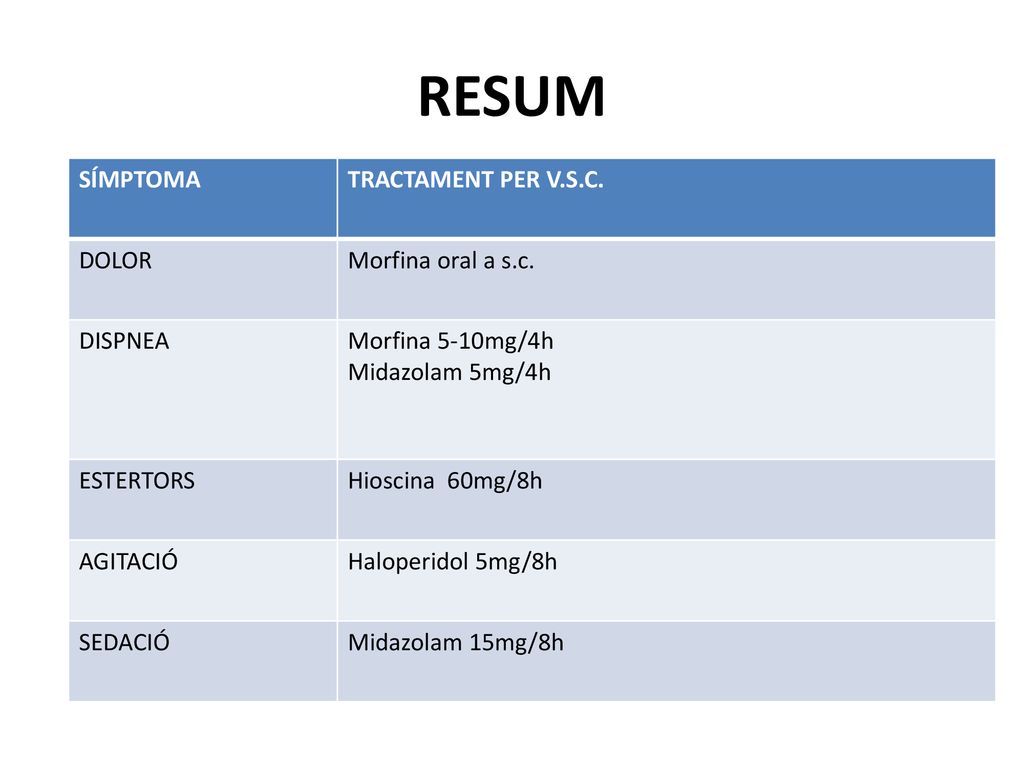 RESUM SÍMPTOMA TRACTAMENT PER V.S.C. DOLOR Morfina oral a s.c. DISPNEA