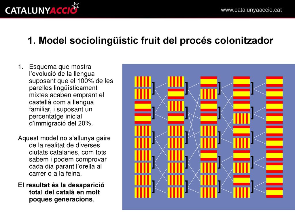 1. Model sociolingüístic fruit del procés colonitzador