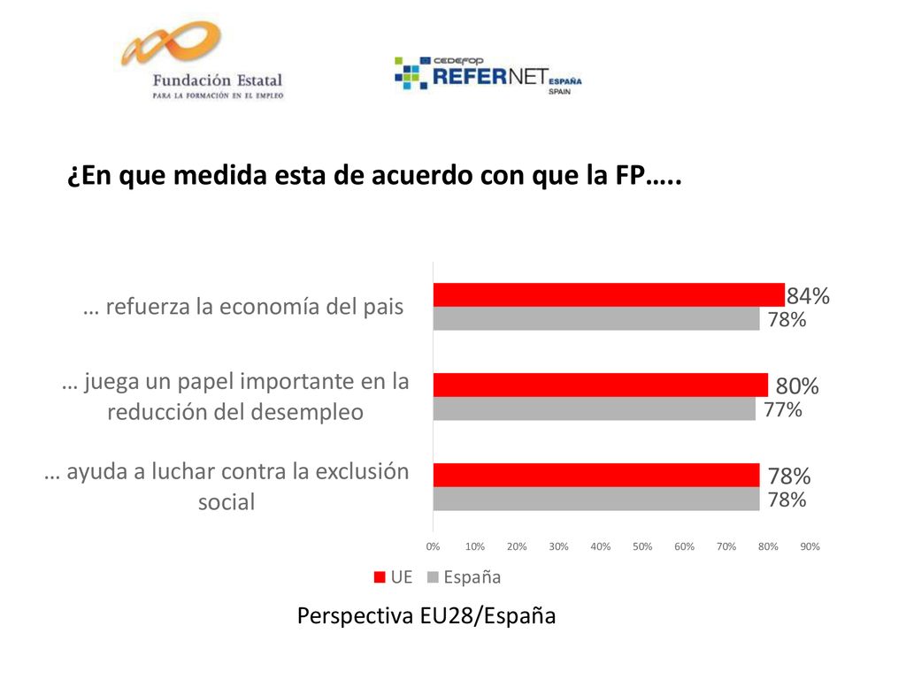 ¿En que medida esta de acuerdo con que la FP…..