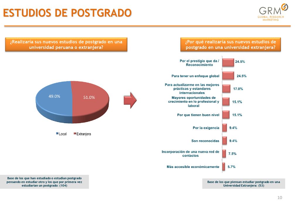 ¿Realizaría sus nuevos estudios de postgrado en una universidad peruana o extranjera