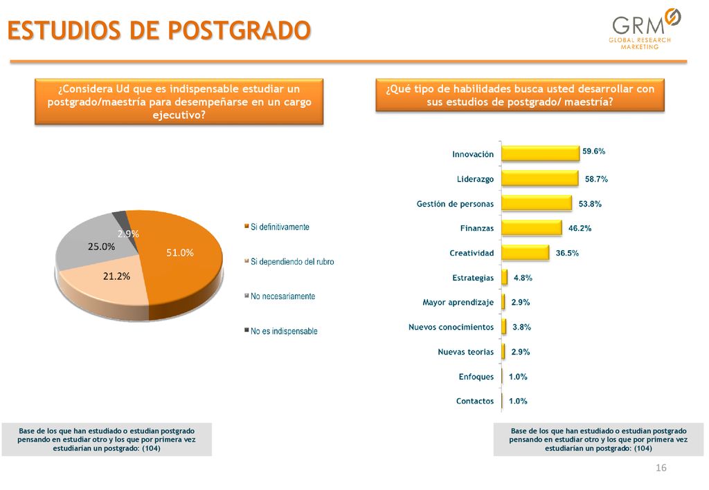¿Considera Ud que es indispensable estudiar un postgrado/maestría para desempeñarse en un cargo ejecutivo