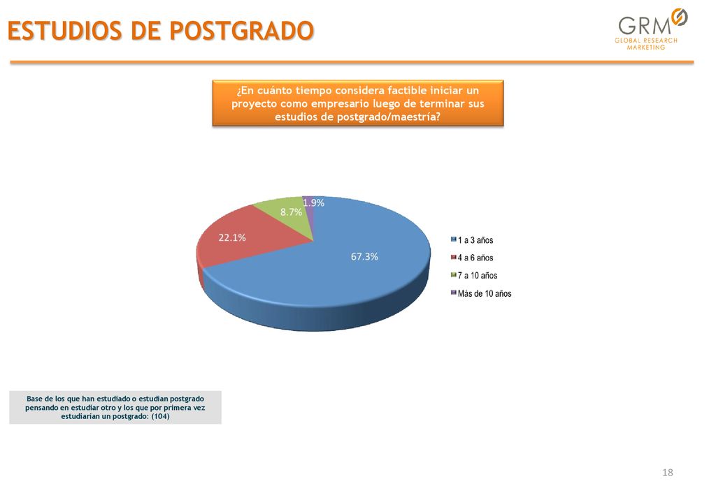 ¿En cuánto tiempo considera factible iniciar un proyecto como empresario luego de terminar sus estudios de postgrado/maestría