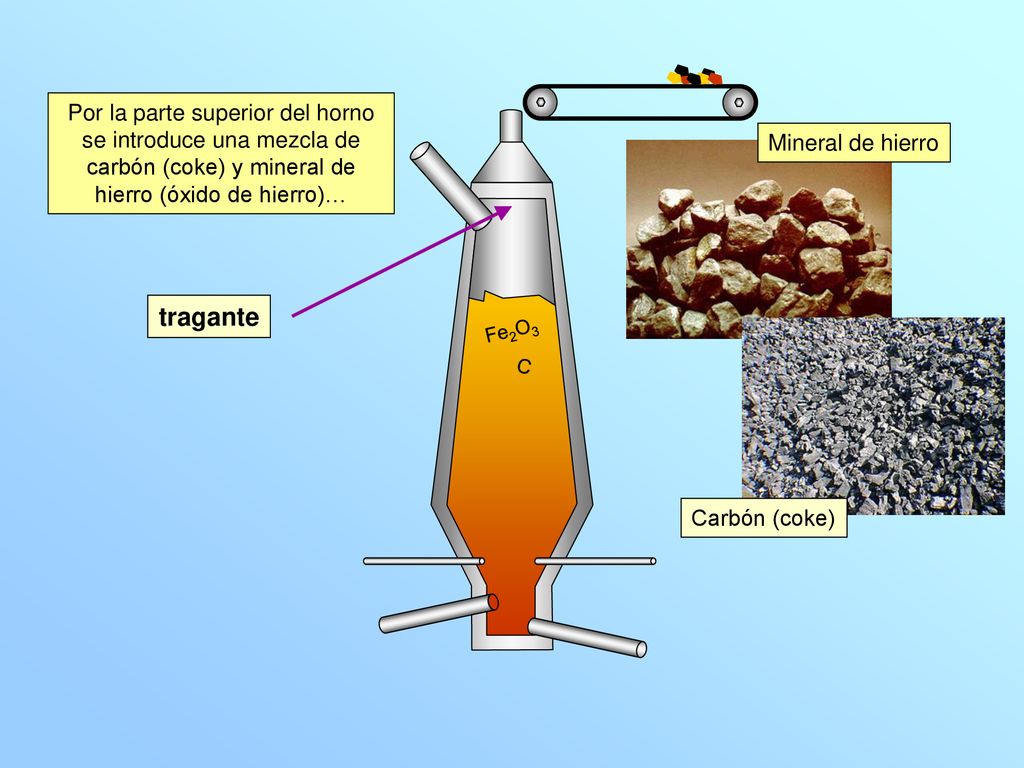 Por la parte superior del horno se introduce una mezcla de carbón (coke) y mineral de hierro (óxido de hierro)…