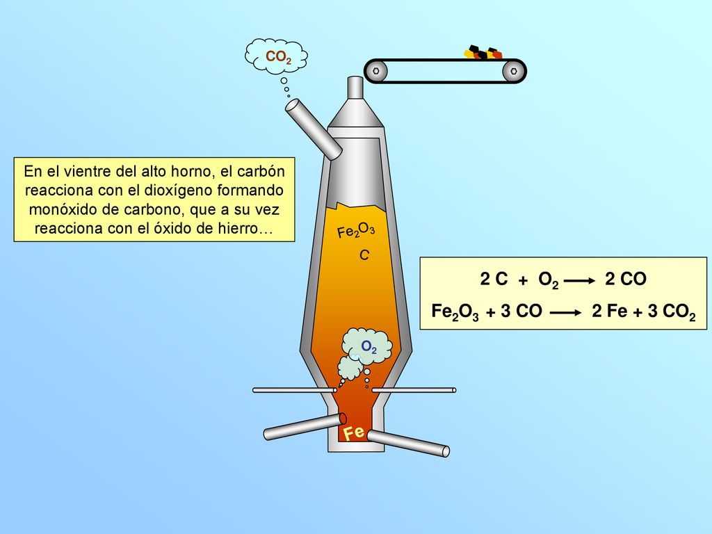 CO2 En el vientre del alto horno, el carbón reacciona con el dioxígeno formando monóxido de carbono, que a su vez reacciona con el óxido de hierro…