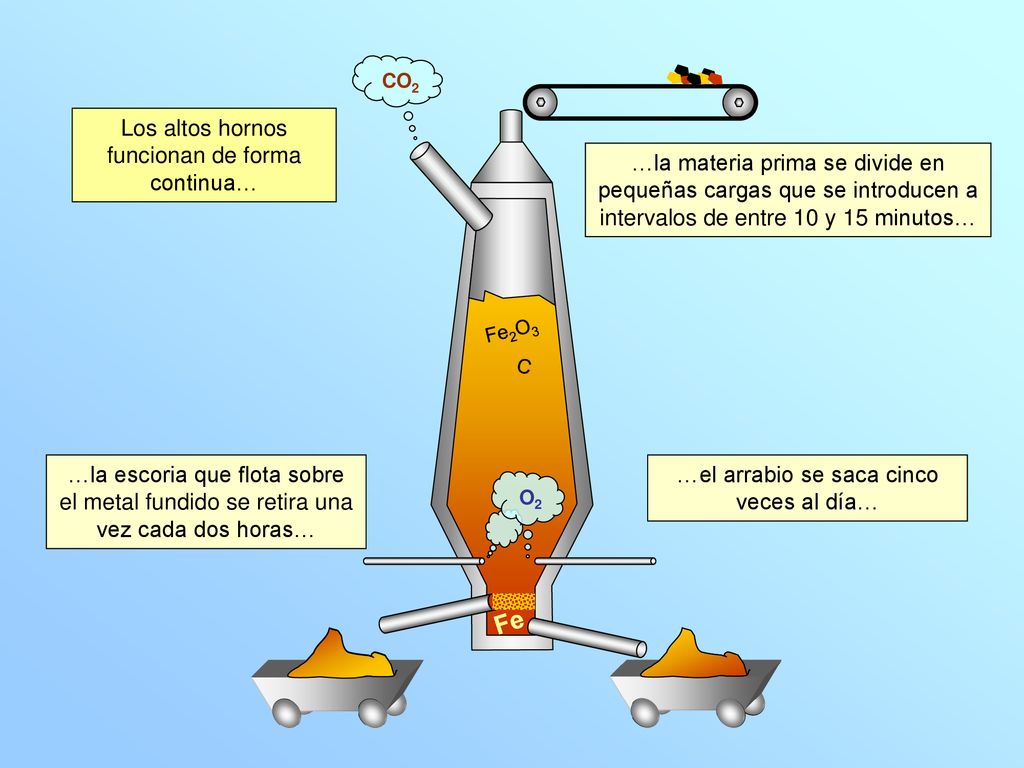 Fe Los altos hornos funcionan de forma continua…