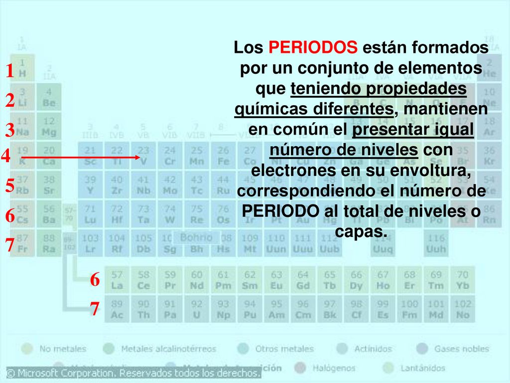 Los PERIODOS están formados por un conjunto de elementos que teniendo propiedades químicas diferentes, mantienen en común el presentar igual número de niveles con electrones en su envoltura, correspondiendo el número de PERIODO al total de niveles o capas.