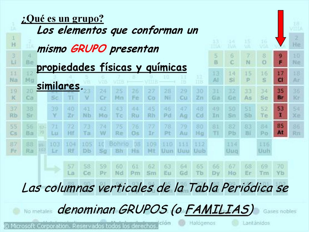 ¿Qué es un grupo Los elementos que conforman un mismo GRUPO presentan propiedades físicas y químicas similares.