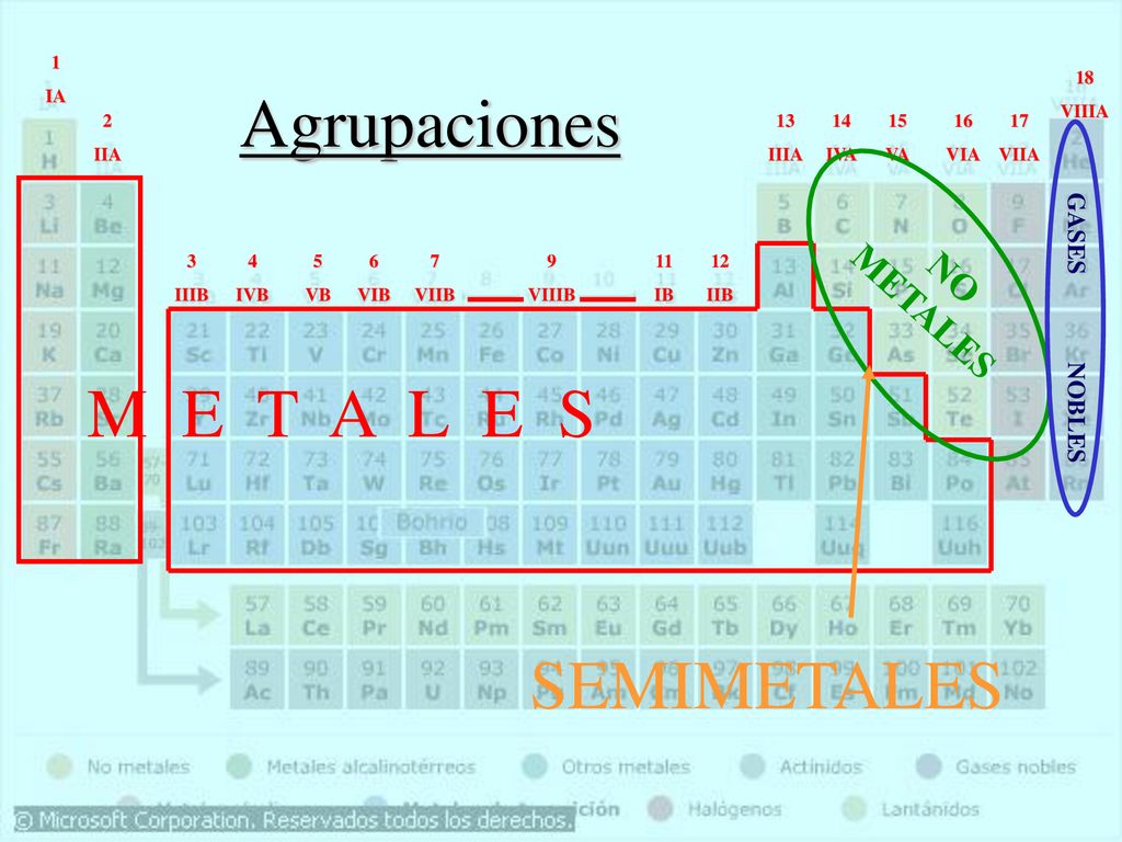 Agrupaciones M E T A L E S SEMIMETALES NO METALES GASES NOBLES 1 IA 18